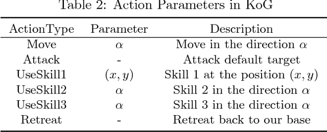 Figure 4 for Parametrized Deep Q-Networks Learning: Reinforcement Learning with Discrete-Continuous Hybrid Action Space