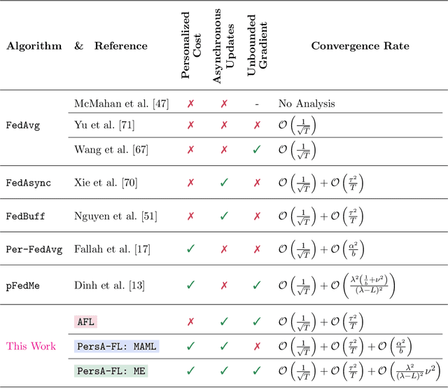 Figure 1 for PersA-FL: Personalized Asynchronous Federated Learning