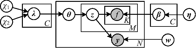 Figure 1 for Hybrid Generative/Discriminative Learning for Automatic Image Annotation