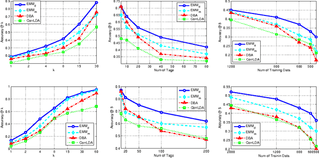 Figure 2 for Hybrid Generative/Discriminative Learning for Automatic Image Annotation