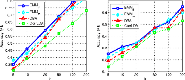 Figure 3 for Hybrid Generative/Discriminative Learning for Automatic Image Annotation