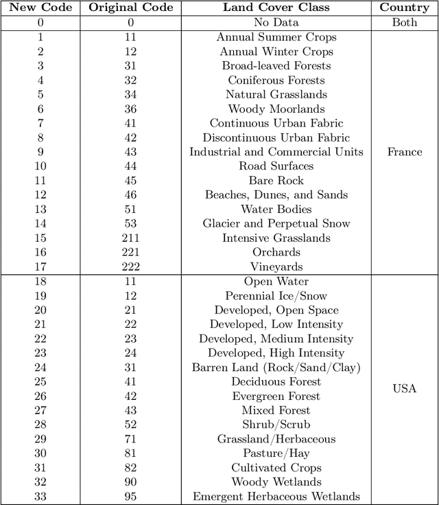 Figure 2 for The GeoLifeCLEF 2020 Dataset