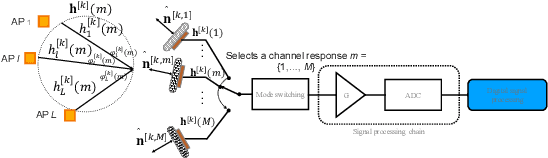 Figure 1 for Artificial Neural Network for Resource Allocation in Laser-based Optical wireless Networks