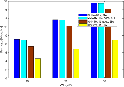 Figure 4 for Artificial Neural Network for Resource Allocation in Laser-based Optical wireless Networks