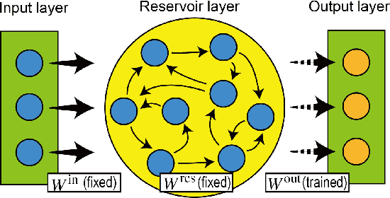 Figure 1 for Model-Size Reduction for Reservoir Computing by Concatenating Internal States Through Time