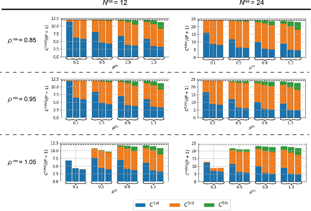 Figure 3 for Model-Size Reduction for Reservoir Computing by Concatenating Internal States Through Time