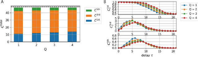 Figure 4 for Model-Size Reduction for Reservoir Computing by Concatenating Internal States Through Time