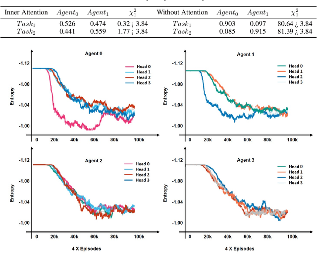 Figure 4 for Inner Attention Supported Adaptive Cooperation for Heterogeneous Multi Robots Teaming based on Multi-agent Reinforcement Learning