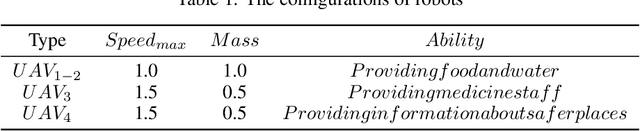 Figure 2 for Inner Attention Supported Adaptive Cooperation for Heterogeneous Multi Robots Teaming based on Multi-agent Reinforcement Learning