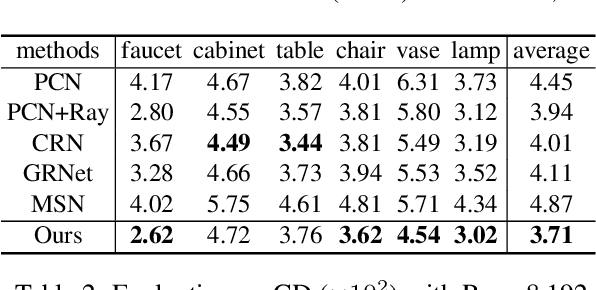 Figure 4 for ME-PCN: Point Completion Conditioned on Mask Emptiness