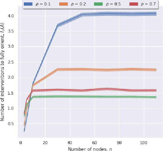 Figure 2 for Size of Interventional Markov Equivalence Classes in Random DAG Models