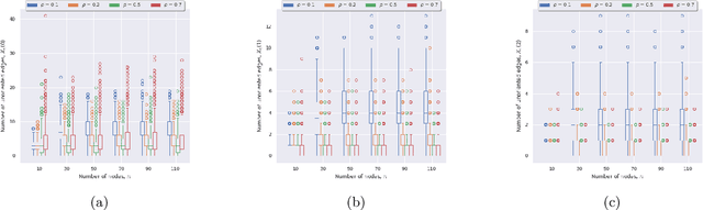 Figure 4 for Size of Interventional Markov Equivalence Classes in Random DAG Models