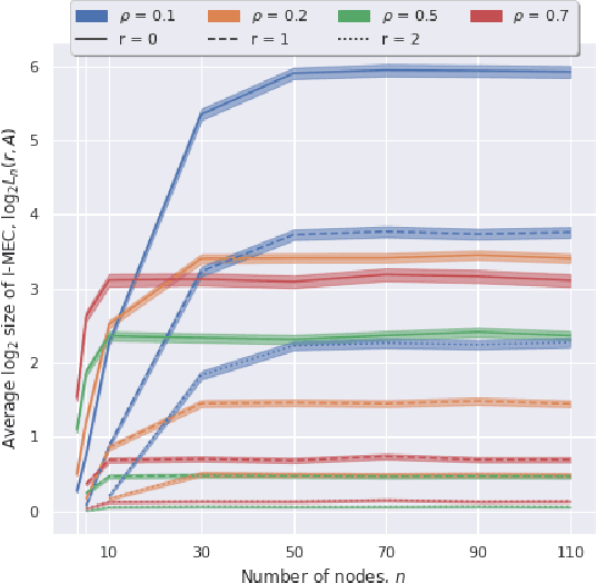 Figure 1 for Size of Interventional Markov Equivalence Classes in Random DAG Models