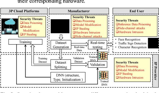Figure 4 for Security for Machine Learning-based Systems: Attacks and Challenges during Training and Inference