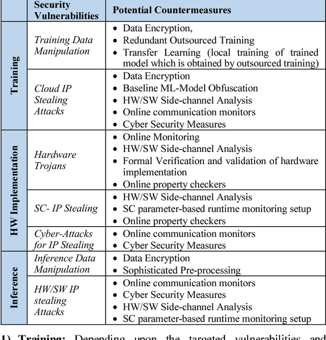 Figure 2 for Security for Machine Learning-based Systems: Attacks and Challenges during Training and Inference