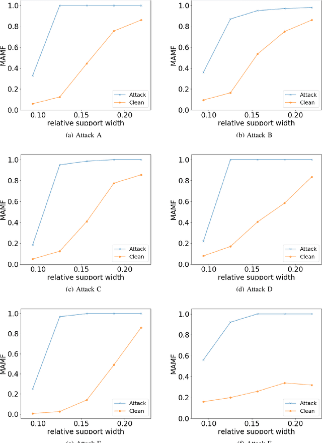 Figure 3 for Revealing Perceptible Backdoors, without the Training Set, via the Maximum Achievable Misclassification Fraction Statistic
