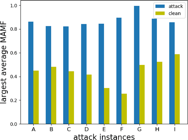Figure 4 for Revealing Perceptible Backdoors, without the Training Set, via the Maximum Achievable Misclassification Fraction Statistic