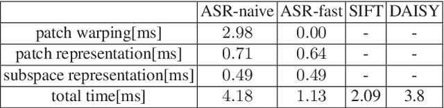 Figure 3 for Affine Subspace Representation for Feature Description