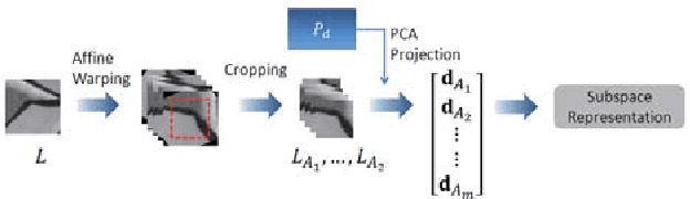 Figure 1 for Affine Subspace Representation for Feature Description