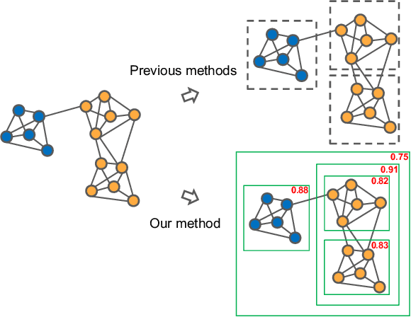 Figure 1 for Learning to Cluster Faces on an Affinity Graph