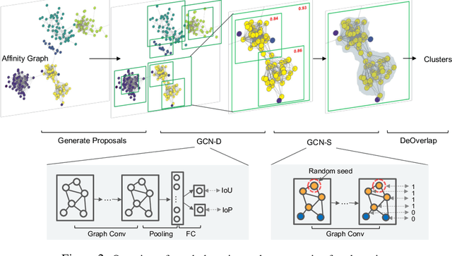 Figure 3 for Learning to Cluster Faces on an Affinity Graph