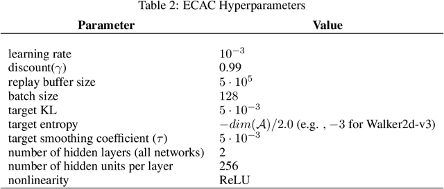 Figure 4 for Error Controlled Actor-Critic