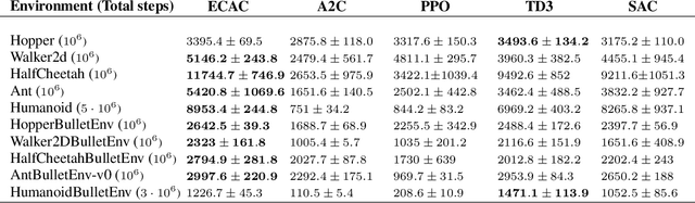 Figure 2 for Error Controlled Actor-Critic