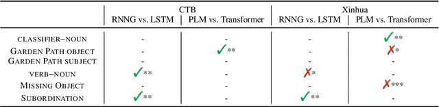 Figure 2 for Controlled Evaluation of Grammatical Knowledge in Mandarin Chinese Language Models