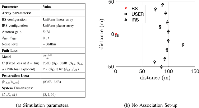 Figure 3 for Performance Analysis under IRS-User Association for Distributed IRSs Assisted MISO Systems