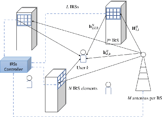 Figure 1 for Performance Analysis under IRS-User Association for Distributed IRSs Assisted MISO Systems