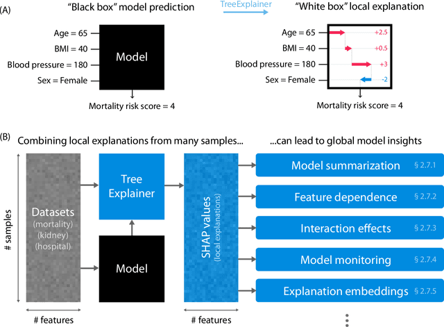 Figure 1 for Explainable AI for Trees: From Local Explanations to Global Understanding