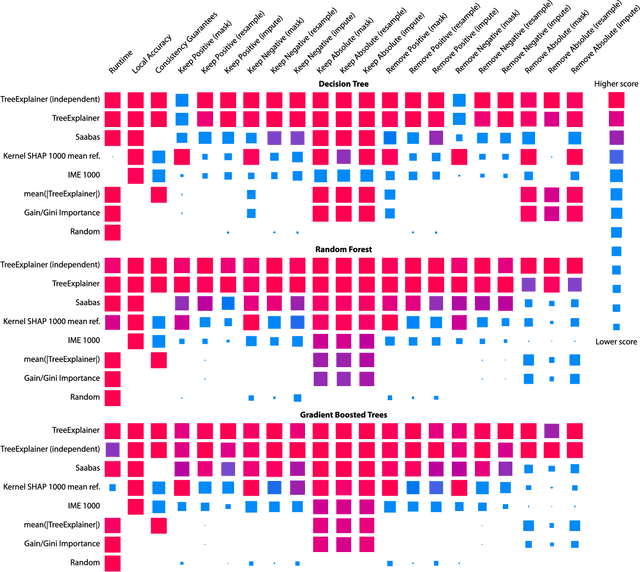 Figure 3 for Explainable AI for Trees: From Local Explanations to Global Understanding