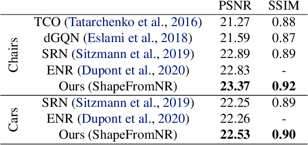 Figure 4 for ShaRF: Shape-conditioned Radiance Fields from a Single View