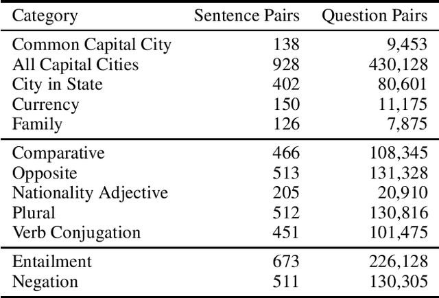 Figure 2 for Sentence Analogies: Exploring Linguistic Relationships and Regularities in Sentence Embeddings