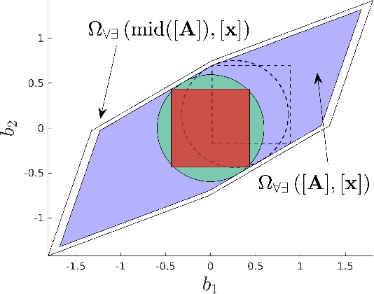 Figure 4 for Efficient Set-Based Approaches for the Reliable Computation of Robot Capabilities