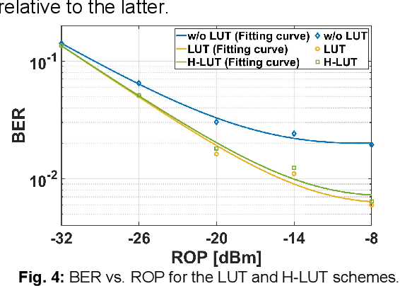 Figure 3 for Low Complexity Component Nonlinear Distortions Mitigation Scheme for Probabilistically Shaped 64-QAM Signals