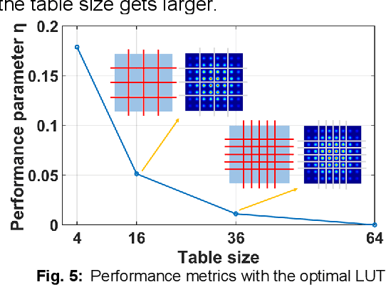 Figure 4 for Low Complexity Component Nonlinear Distortions Mitigation Scheme for Probabilistically Shaped 64-QAM Signals