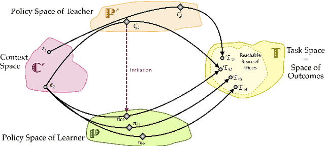 Figure 2 for Socially Guided Intrinsic Motivation for Robot Learning of Motor Skills