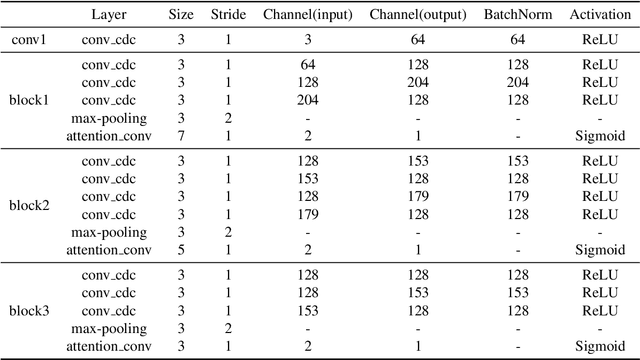 Figure 2 for Image Quality Assessment with Gradient Siamese Network