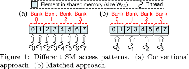 Figure 1 for Optimizing Memory Efficiency for Convolution Kernels on Kepler GPUs