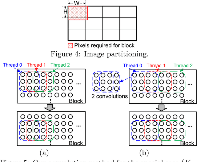 Figure 3 for Optimizing Memory Efficiency for Convolution Kernels on Kepler GPUs