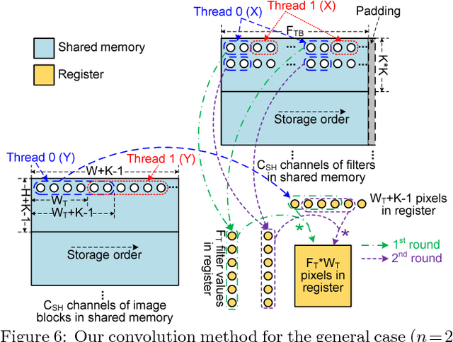 Figure 4 for Optimizing Memory Efficiency for Convolution Kernels on Kepler GPUs