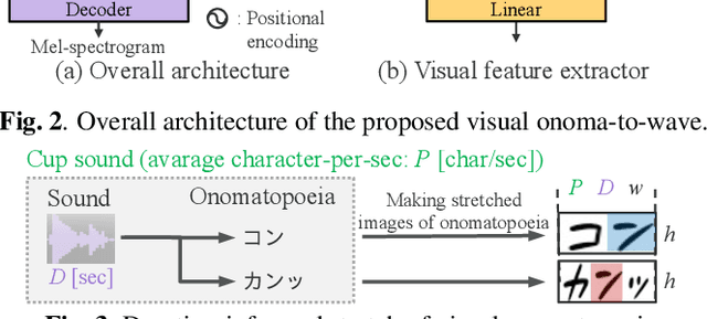 Figure 3 for Visual onoma-to-wave: environmental sound synthesis from visual onomatopoeias and sound-source images