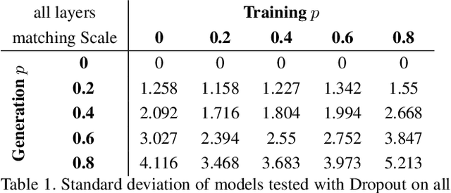 Figure 2 for Dropout Induced Noise for Co-Creative GAN Systems