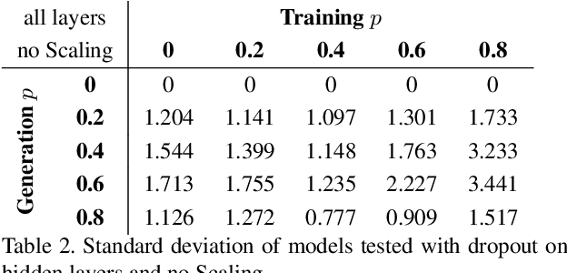 Figure 4 for Dropout Induced Noise for Co-Creative GAN Systems