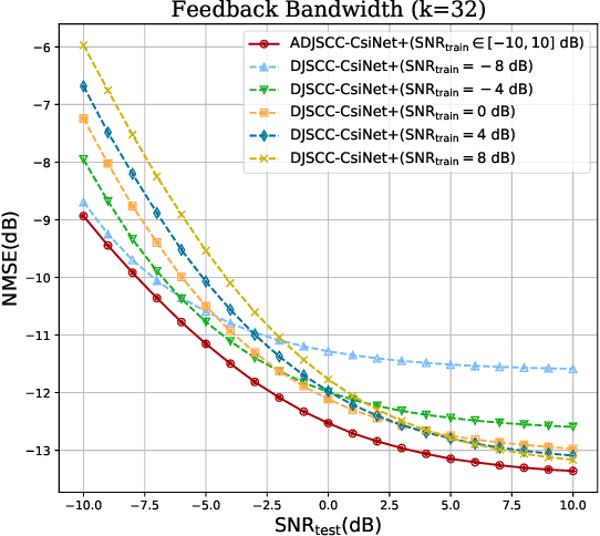 Figure 2 for Deep Joint Source-Channel Coding for CSI Feedback: An End-to-End Approach