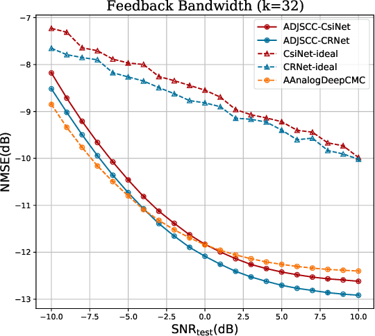 Figure 3 for Deep Joint Source-Channel Coding for CSI Feedback: An End-to-End Approach