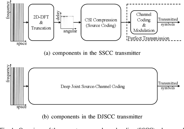 Figure 1 for Deep Joint Source-Channel Coding for CSI Feedback: An End-to-End Approach