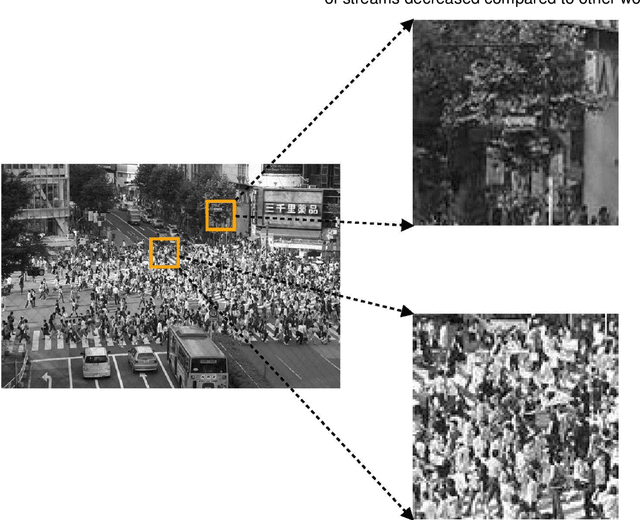 Figure 1 for Multi-Stream Networks and Ground-Truth Generation for Crowd Counting