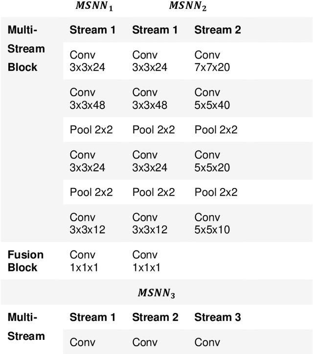 Figure 2 for Multi-Stream Networks and Ground-Truth Generation for Crowd Counting